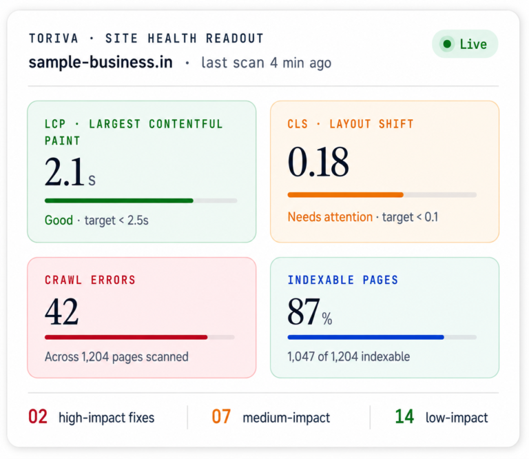Technical SEO Services in Delhi NCR dashboard showing Core Web Vitals, crawl errors, layout shift, and indexable pages.