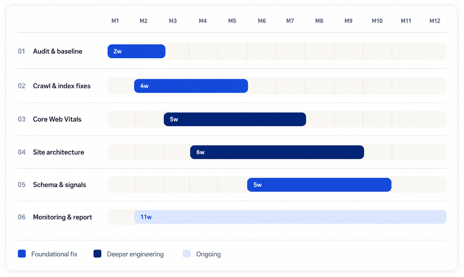 Technical SEO implementation roadmap showing the sequence of audit, crawl fixes, Core Web Vitals, site architecture, schema optimization, and ongoing monitoring.