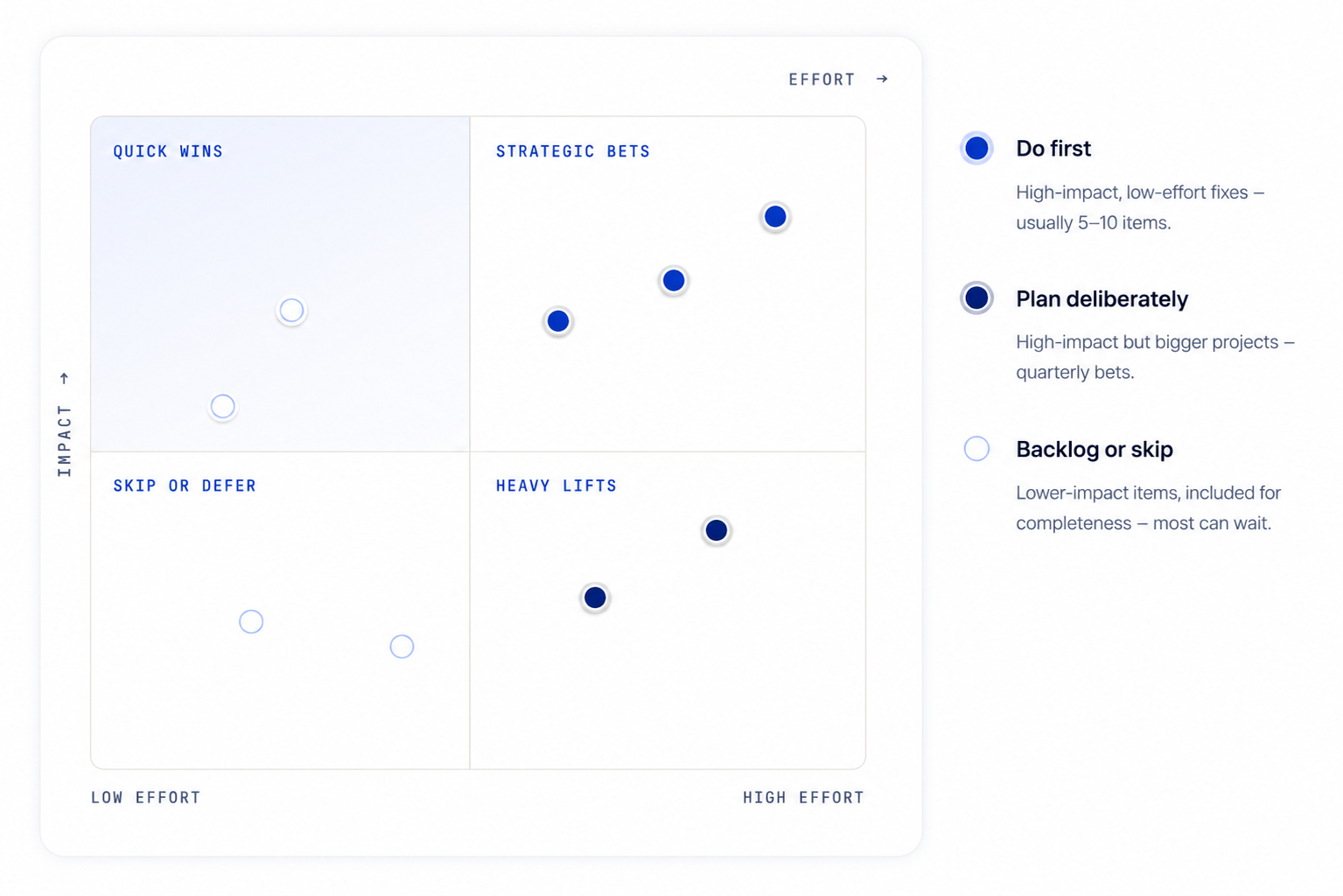Keyword prioritization matrix showing SEO opportunities based on business impact and implementation effort.