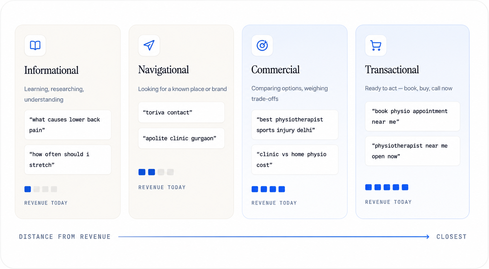 Keyword Research Services in Delhi NCR: illustration of informational, navigational, commercial, and transactional search intent.