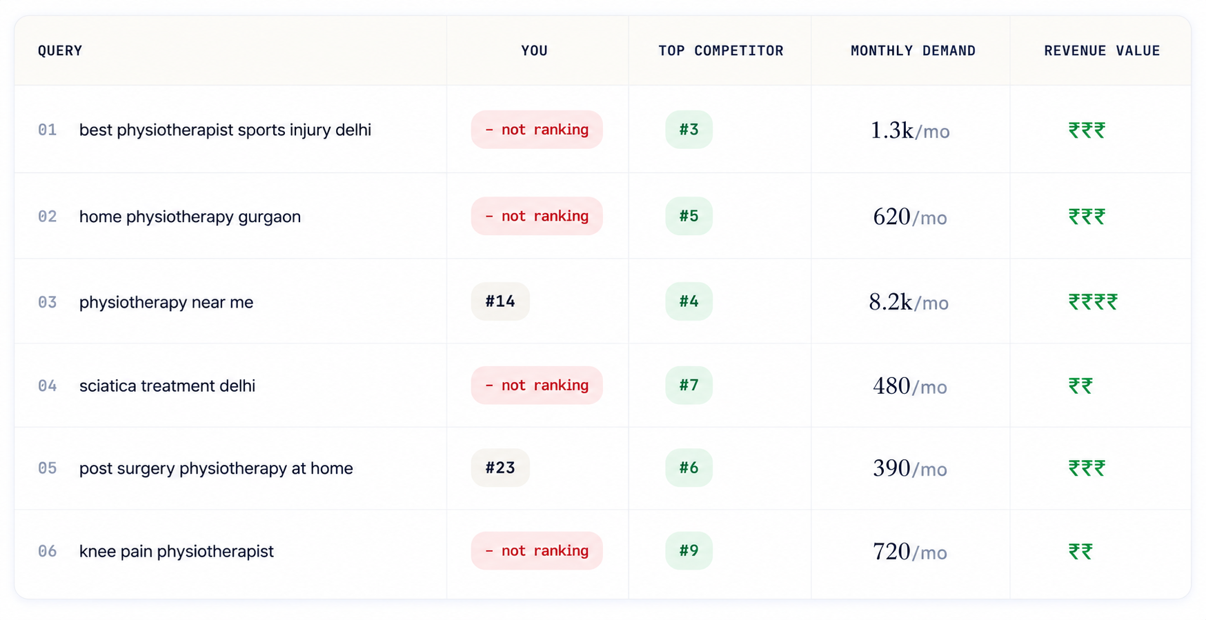 Competitor keyword gap analysis comparing current rankings, top competitors, monthly search demand, and revenue opportunity.