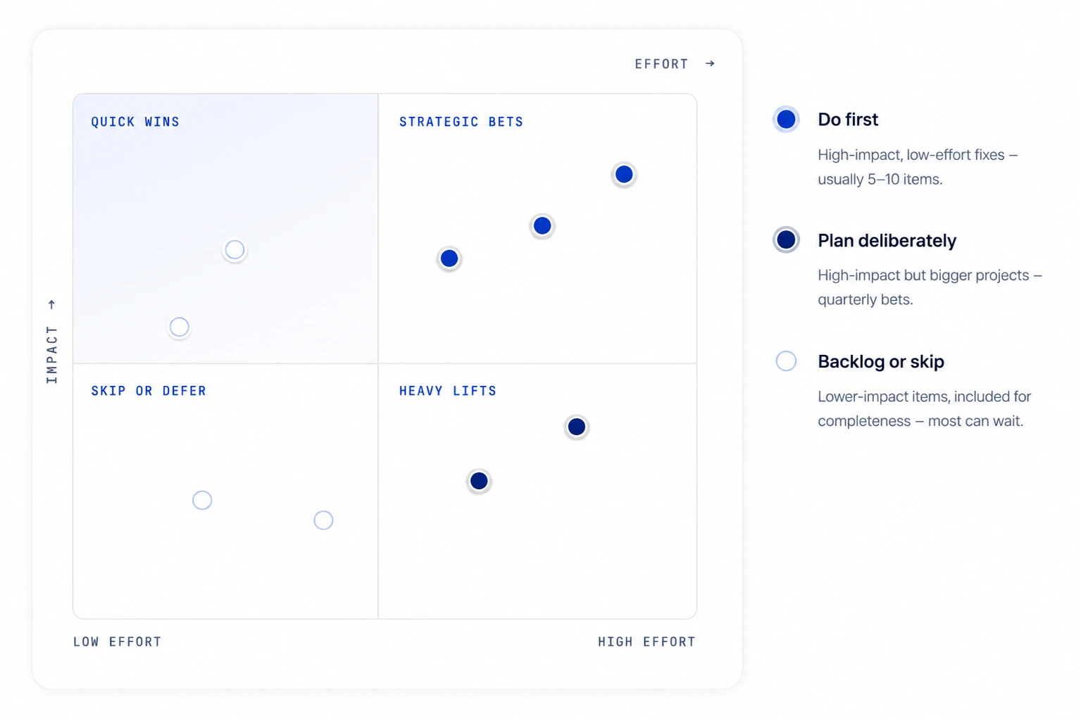 Keyword prioritization matrix showing SEO opportunities based on business impact and implementation effort.