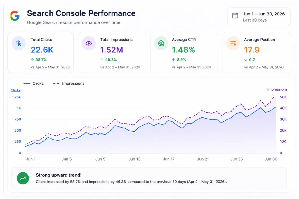 Google Search Console Performance
