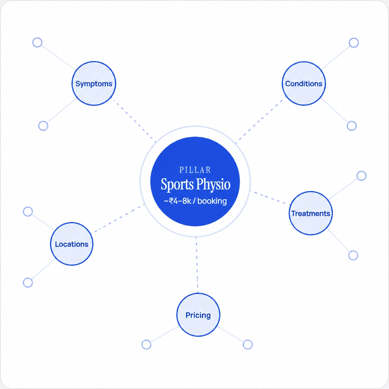 Keyword ecosystem showing a pillar page connected to supporting topic clusters and search queries.