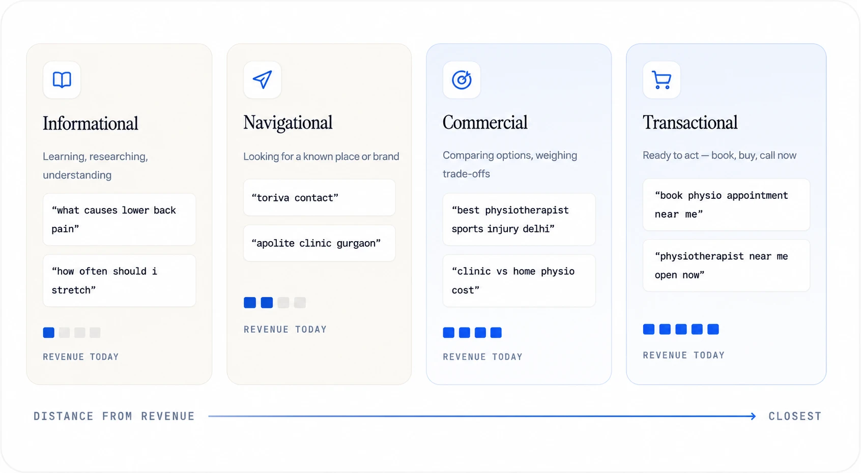 Keyword Research Services in Delhi NCR: illustration of informational, navigational, commercial, and transactional search intent.