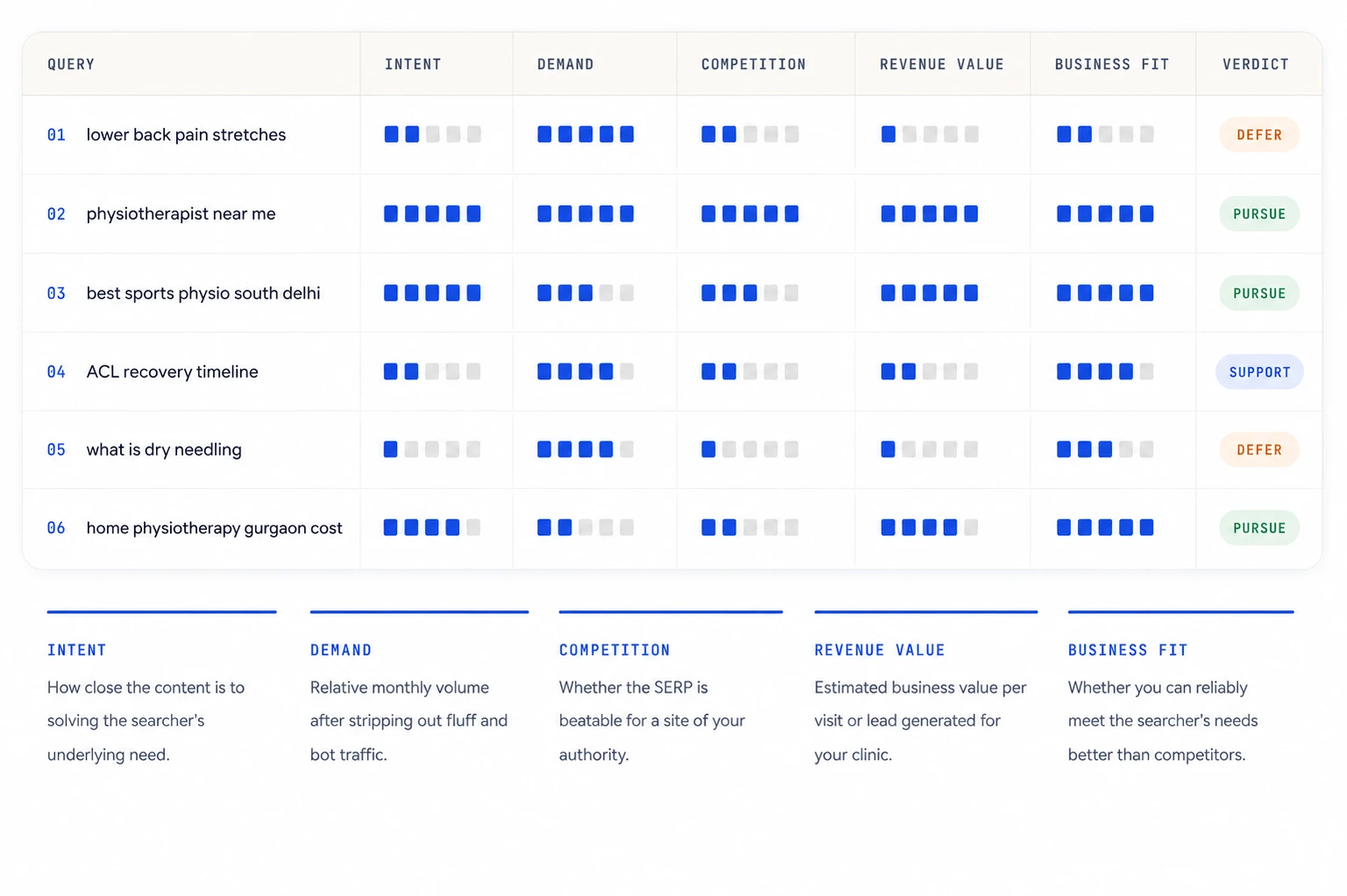 Example keyword research prioritization framework showing intent, demand, competition, revenue value, and business fit.