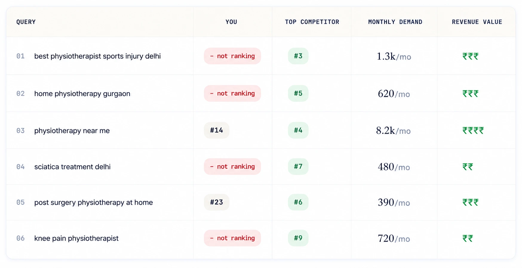 Competitor keyword gap analysis comparing current rankings, top competitors, monthly search demand, and revenue opportunity.